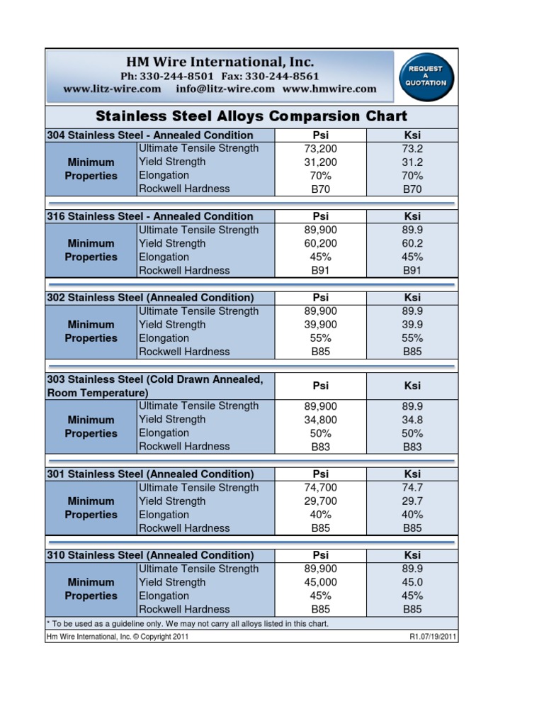 Stainless Steel Alloys Comparsion Chart Annealing Metallurgy Ultimate Tensile Strength