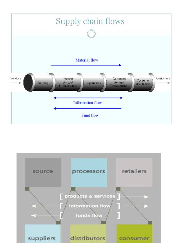 Financial Flows in Supply Chain Management | PDF | Supply Chain | Invoice
