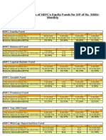 SIP Returns All Equity Funds of HDFC