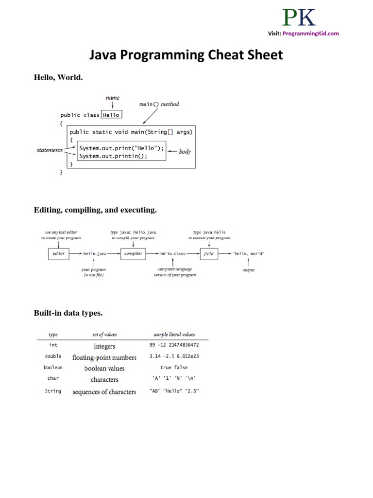 Java Programming Cheat Sheet | Integer (Computer Science) | Array Data ...