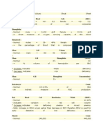 CA Lab Values