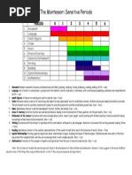 Sensitive Periods Chart