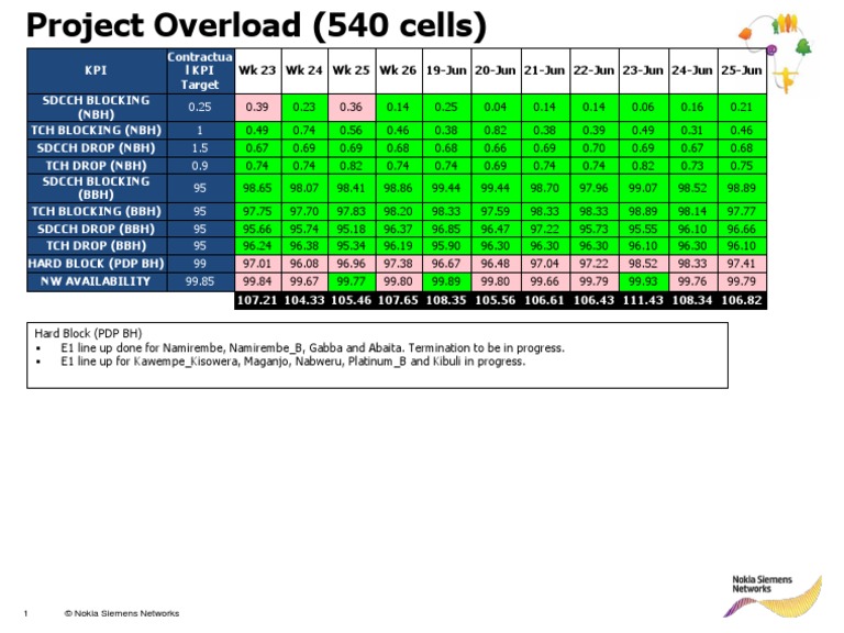 Project Overload Analysis Report | PDF | Technology & Engineering