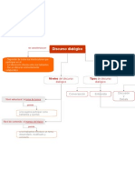 Mapa Conceptual Discurso Dialogico