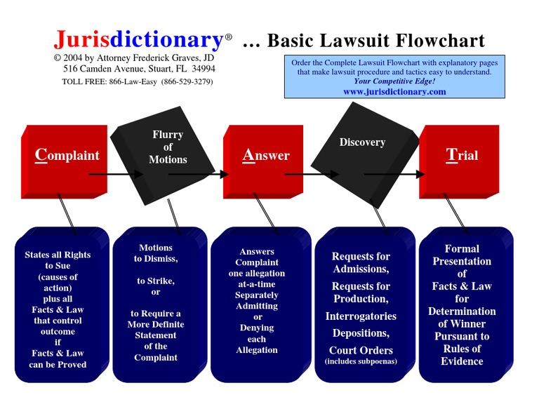 Jurisdictionary Basic Flowchart