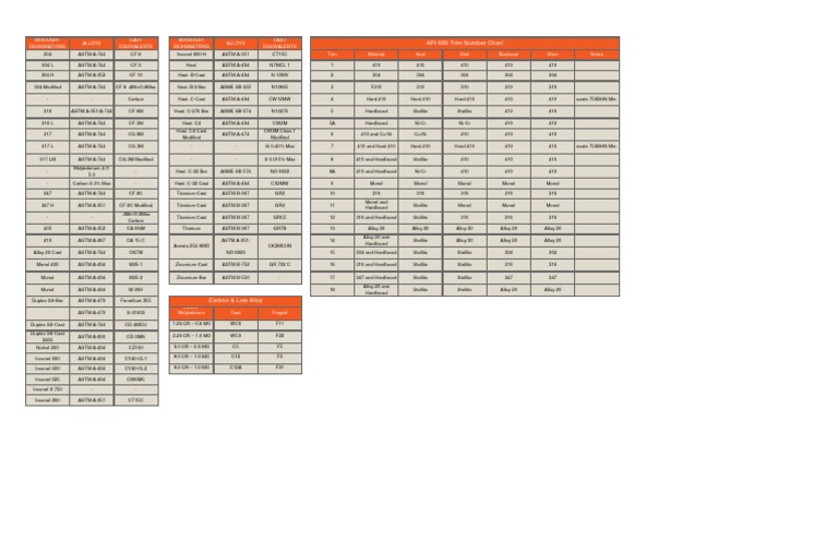Metal Material Comparison Chart | PDF | Technology & Engineering