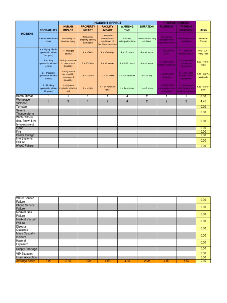 Hospital Hazard Vulnerability Assessment (HVA) Natural Hazards