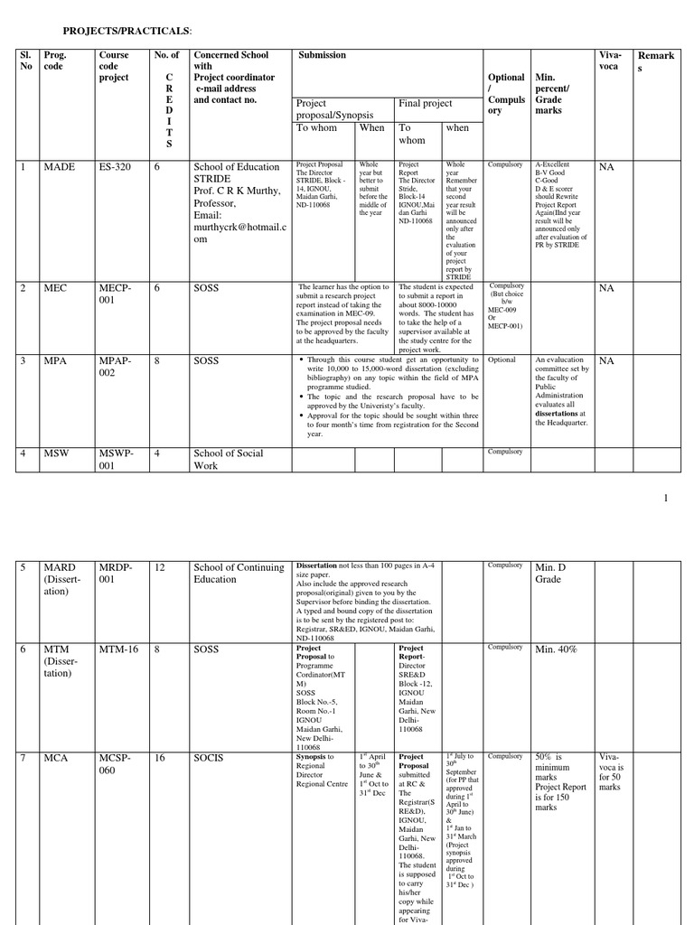 IGNOU Project Submission Guidelines | PDF | Thesis | Vocational Education