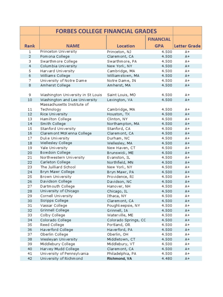 Forbes College Financial Grades, As and Bs The United States
