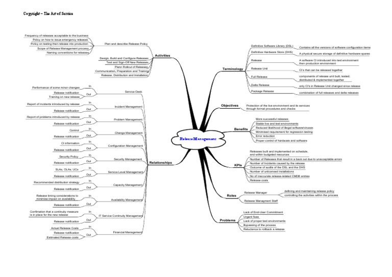 REL Mindmap v4 | PDF | Itil | Business