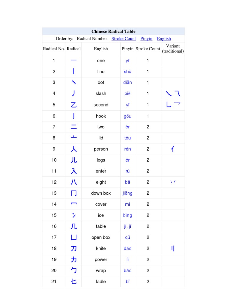 Chinese Radical Table | PDF