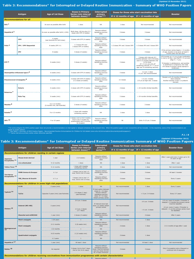 Immunization Routine | PDF
