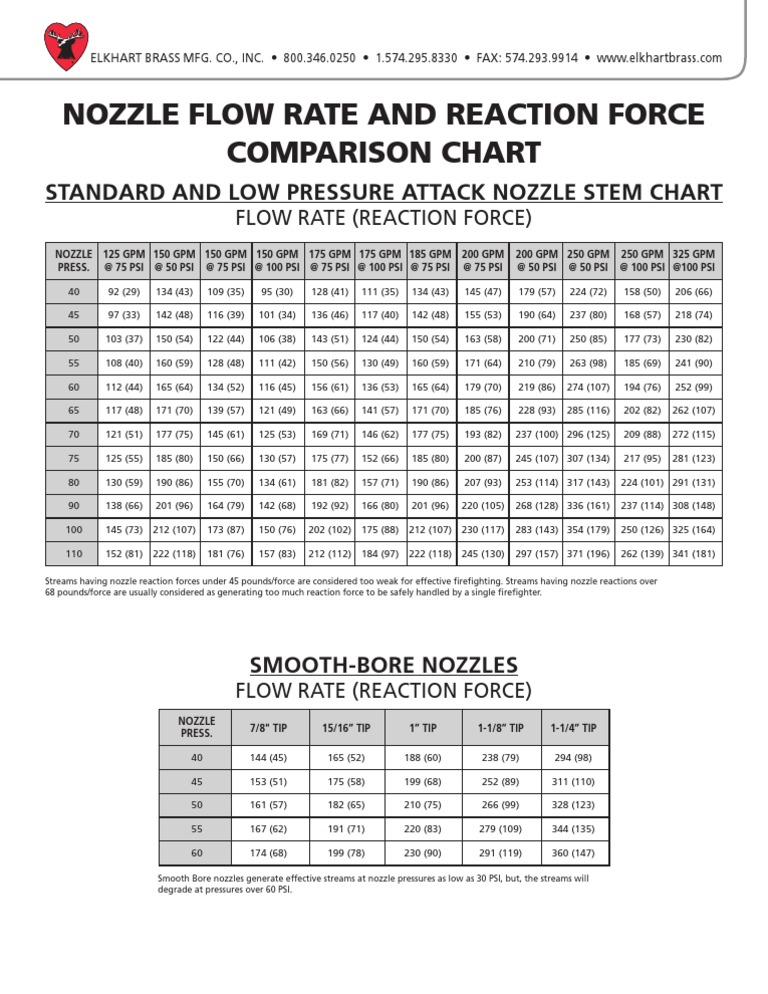 Nozzle FlowReaction Force Compar Nozzle Pounds Per Square Inch