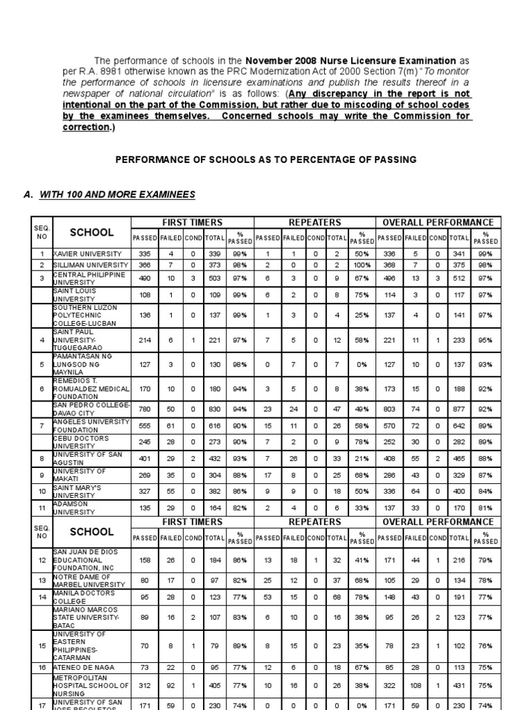 NLE School Performance Report 2008 | PDF | Philippines