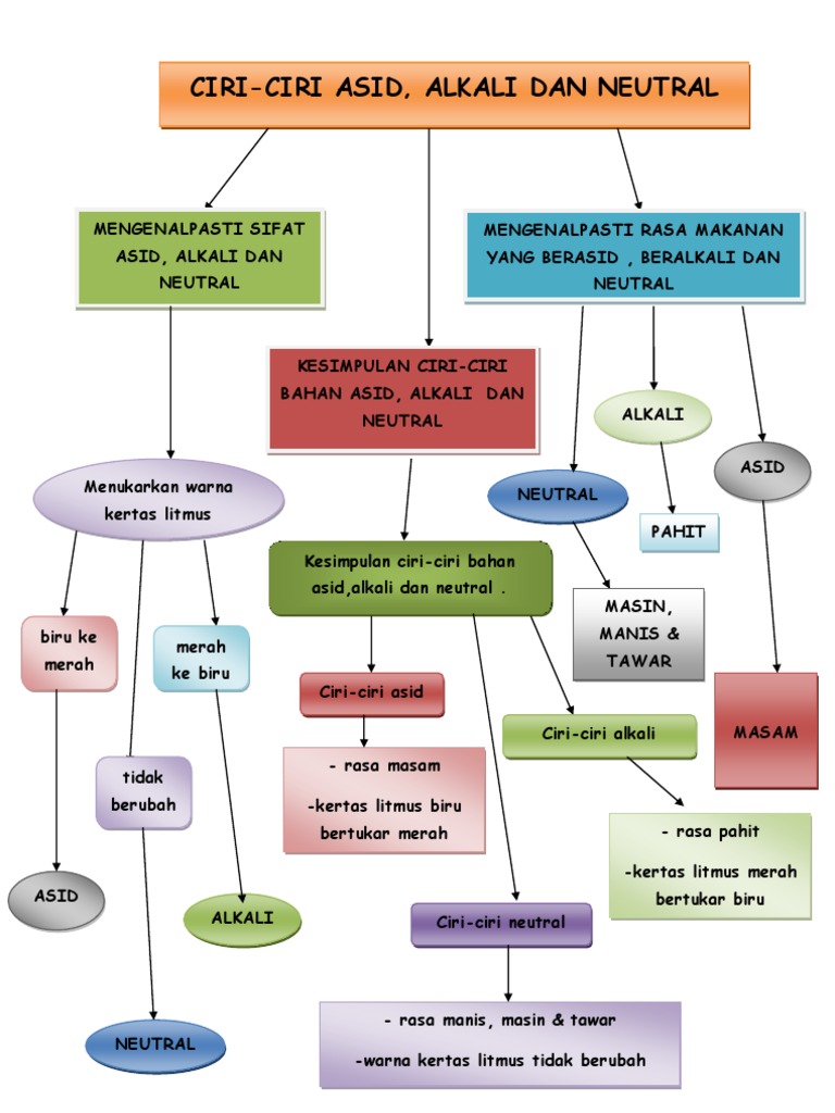 Nota Peta Minda Sifat Kimia Bahan Pdf