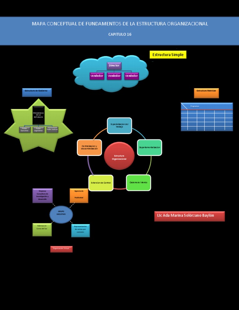 Mapa Conceptual 16 Fundamentos de Estructura Organizacional | PDF