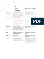 Economic Development Economic Growth: Comparison Chart