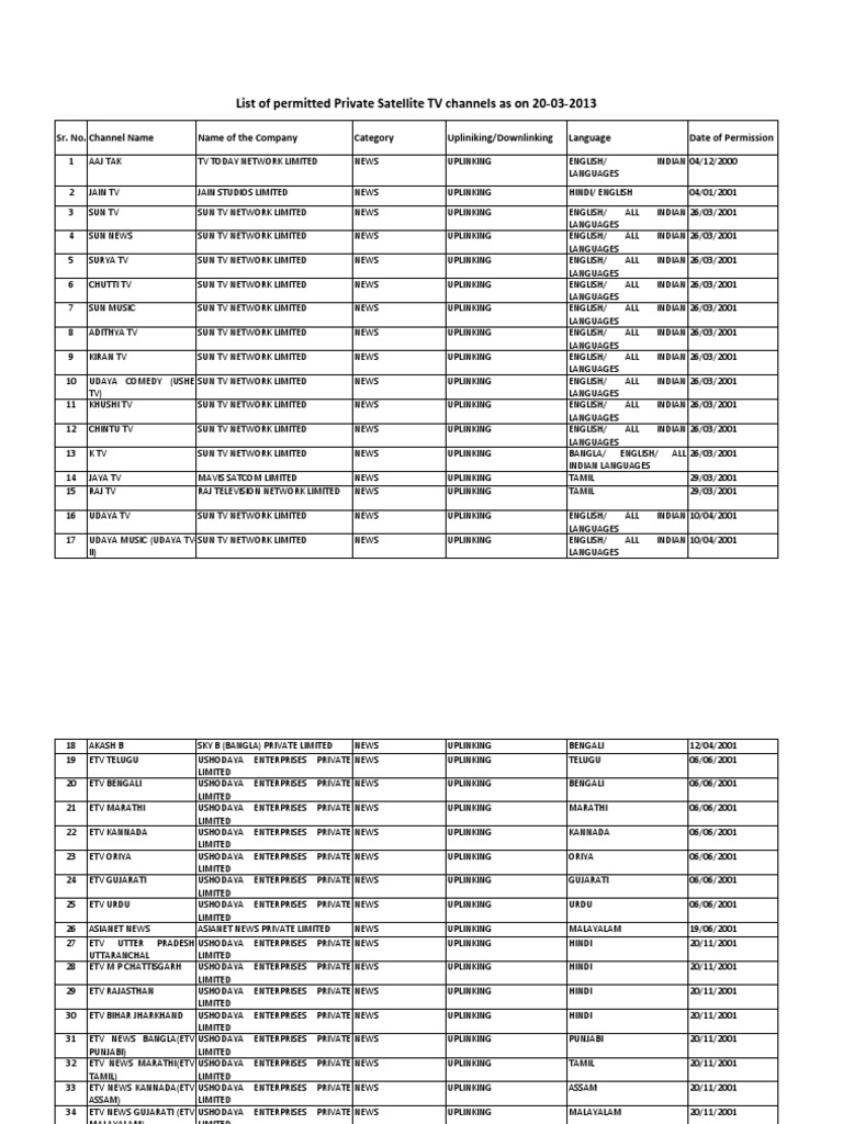 List Of Permitted Channels As On 22 03 13 Languages Of India Broadcasting