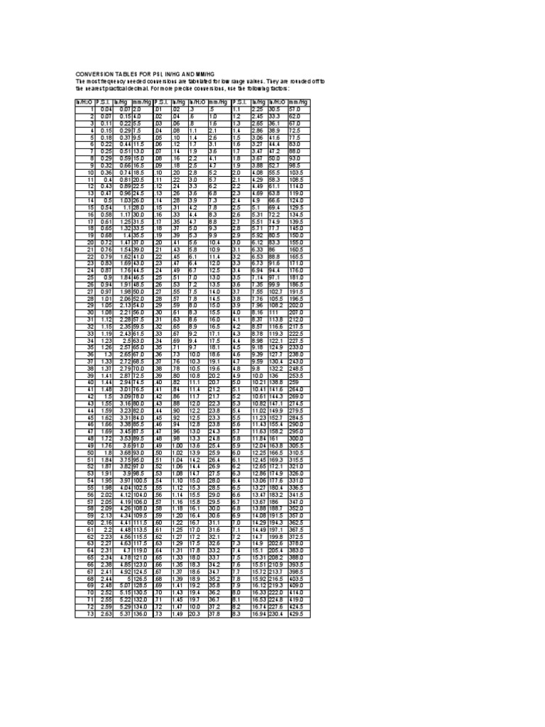 PSI and Pressure Conversion Table | PDF | Teaching Mathematics ...