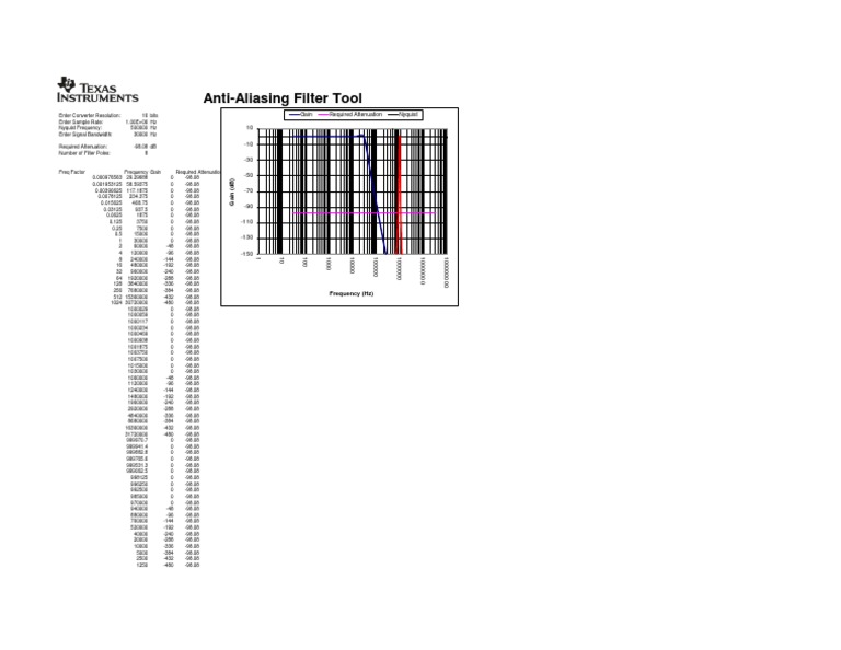 Anti-Aliasing Filter Design Tool | PDF