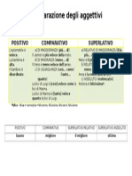 Comparazione Degli Aggettivi