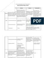 Differentiation Chart