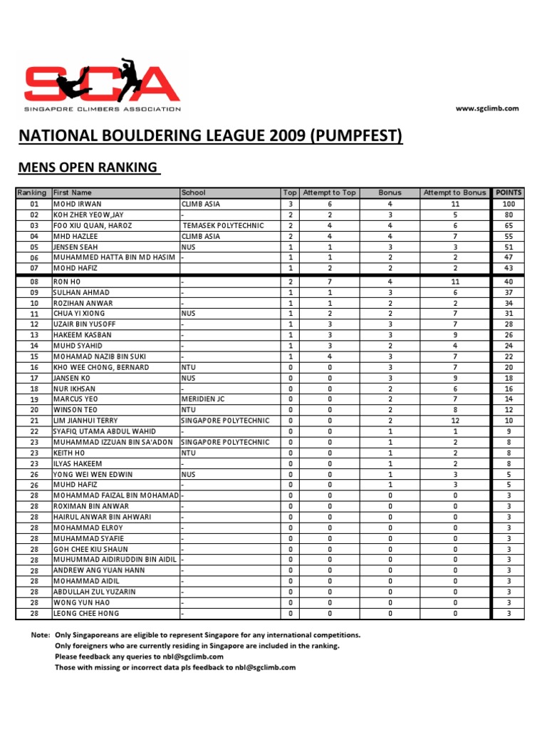2009 Men's Open Bouldering Rankings | PDF | Singapore | World Politics