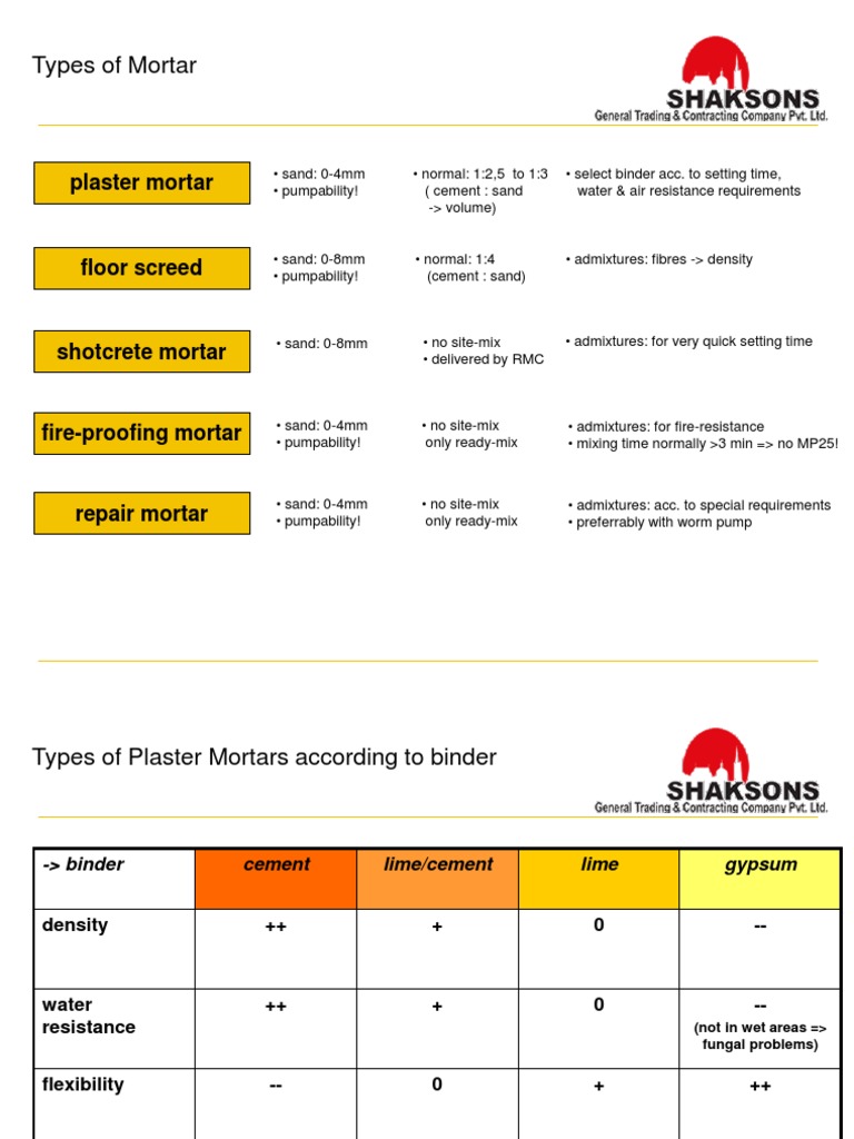 A Comprehensive Guide to Types of Mortar and Plaster Materials, Their