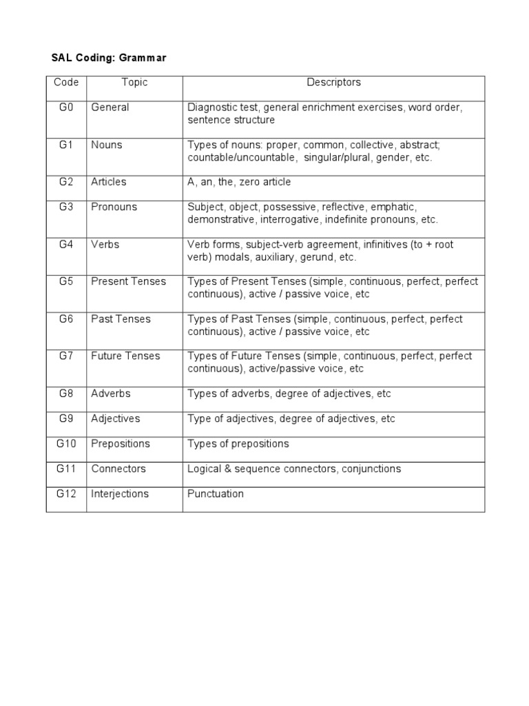 SAL Coding Grammar Overview | PDF | Language Arts & Discipline