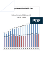 Skyrocketing Suicide Rates of Indian Husbands For 17 Years (Data Courtesy: Ministry of Home Affairs (MHA), Government of India)