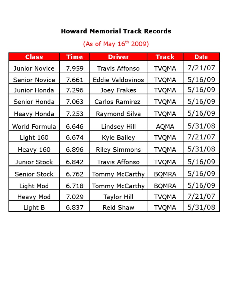 Howard Memorial Track Record 2009 | PDF