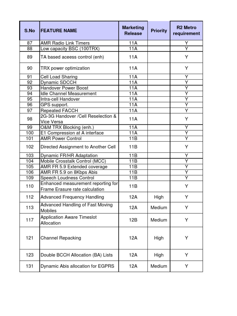 R2 Metro Feature Requirements Overview | PDF | General Packet Radio ...