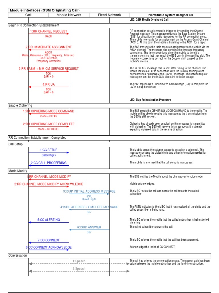 2G Call FLow | Cellular Network | Public Switched Telephone Network