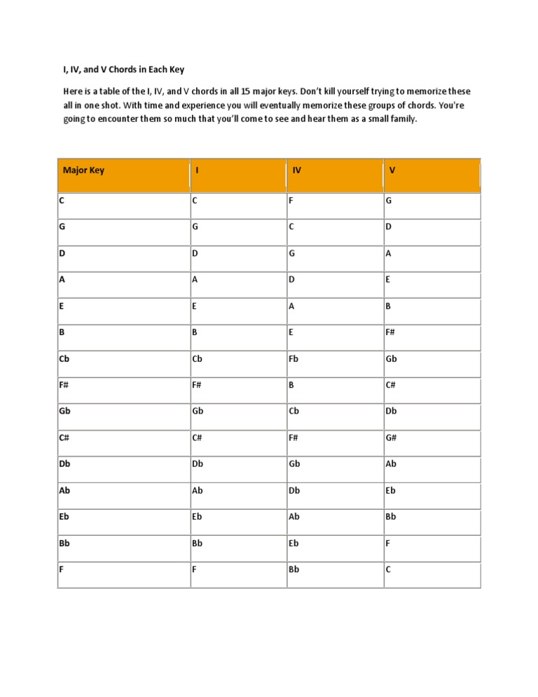 I, IV, V Chords by Major Key | PDF