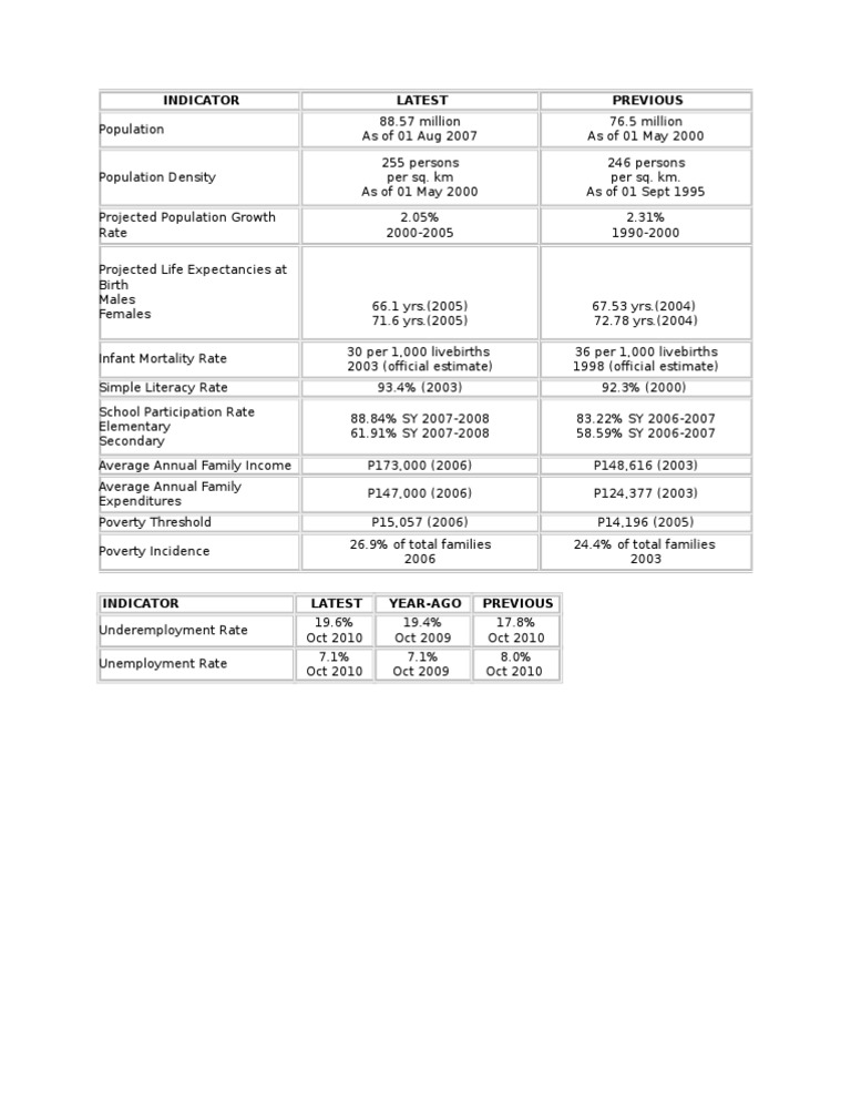 Philippines Economic and Social Indicators | PDF | Wellness