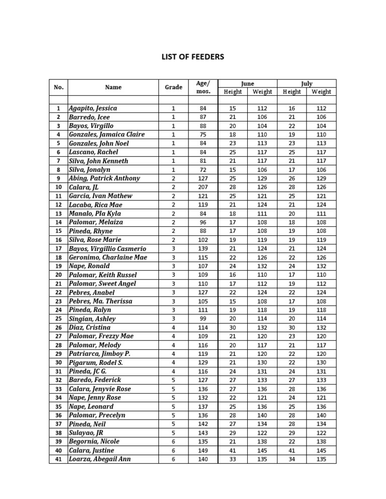 List of Feeders Grade Age/ Mos. June July No. Name PDF