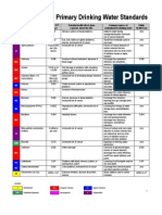 National Drinking Water Contaminants Standards EPA