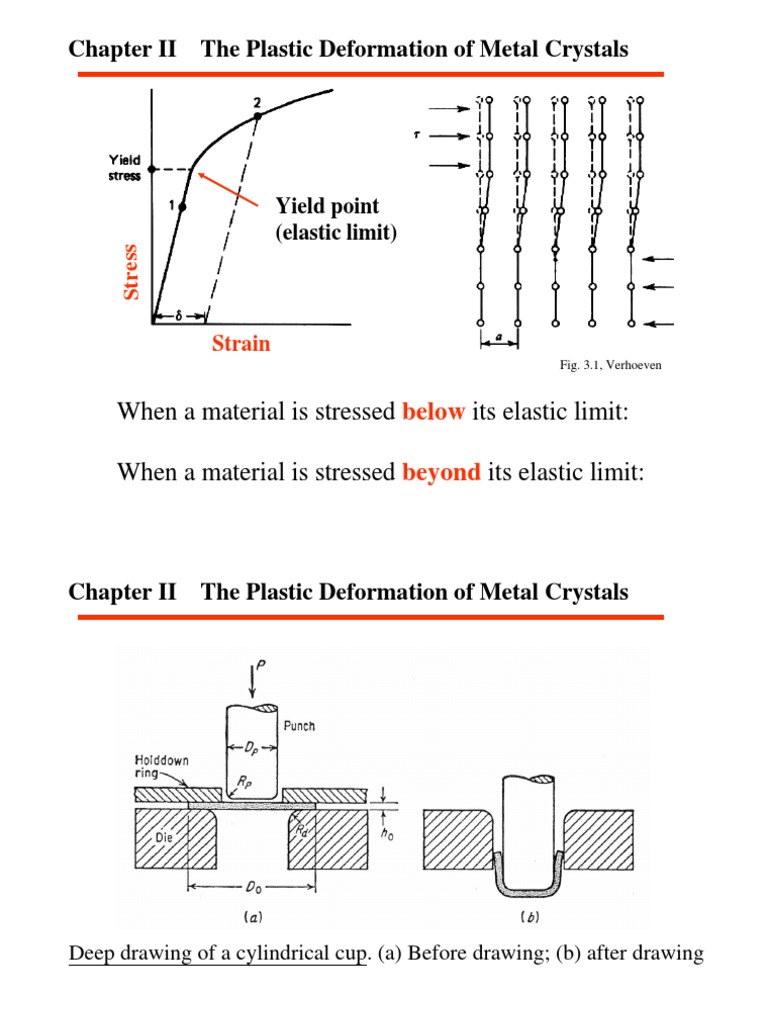 Metal Crystal Plastic Deformation | PDF