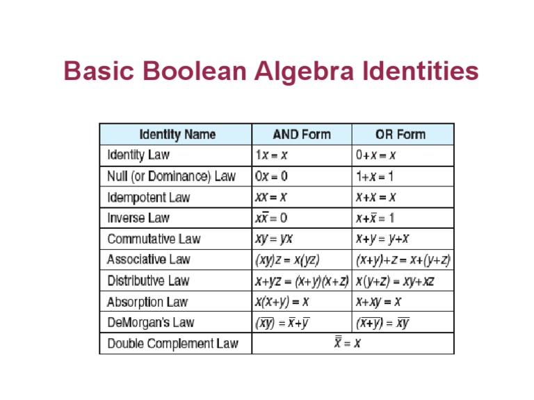 Basic Boolean Algebra Identities | PDF