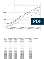 An Analysis of July Employment Numbers Over Time