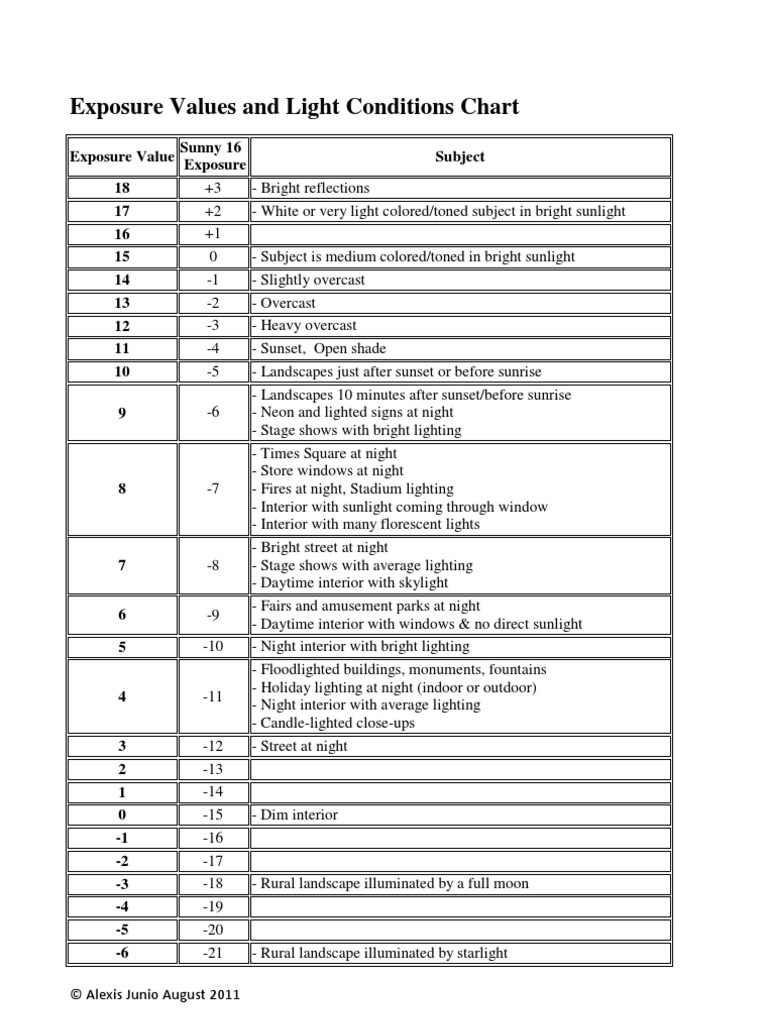 Exposure Values Chart ISO 6400 | Aperture | Shutter Speed