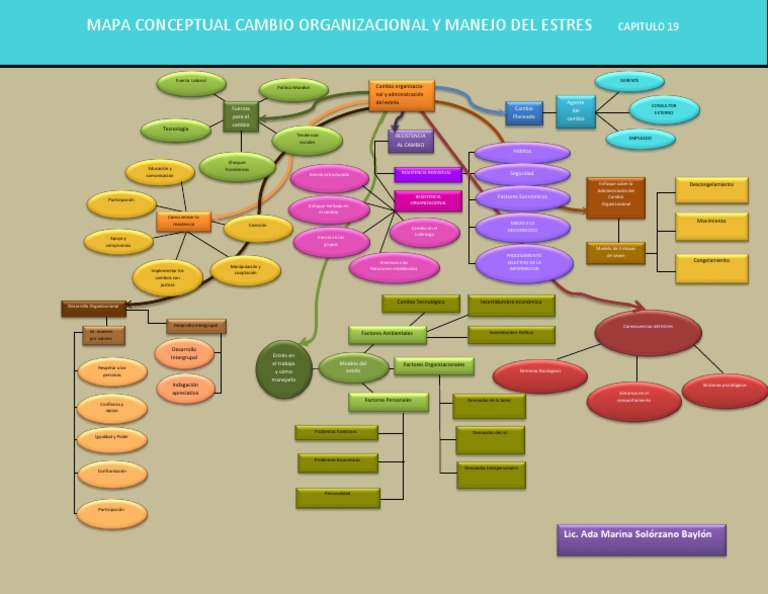 Mapa Conceptual: Cambio y Estrés Organizacional | PDF