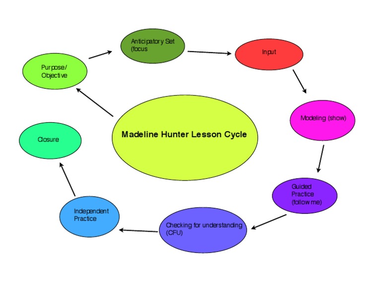 Lesson Cycle PDF