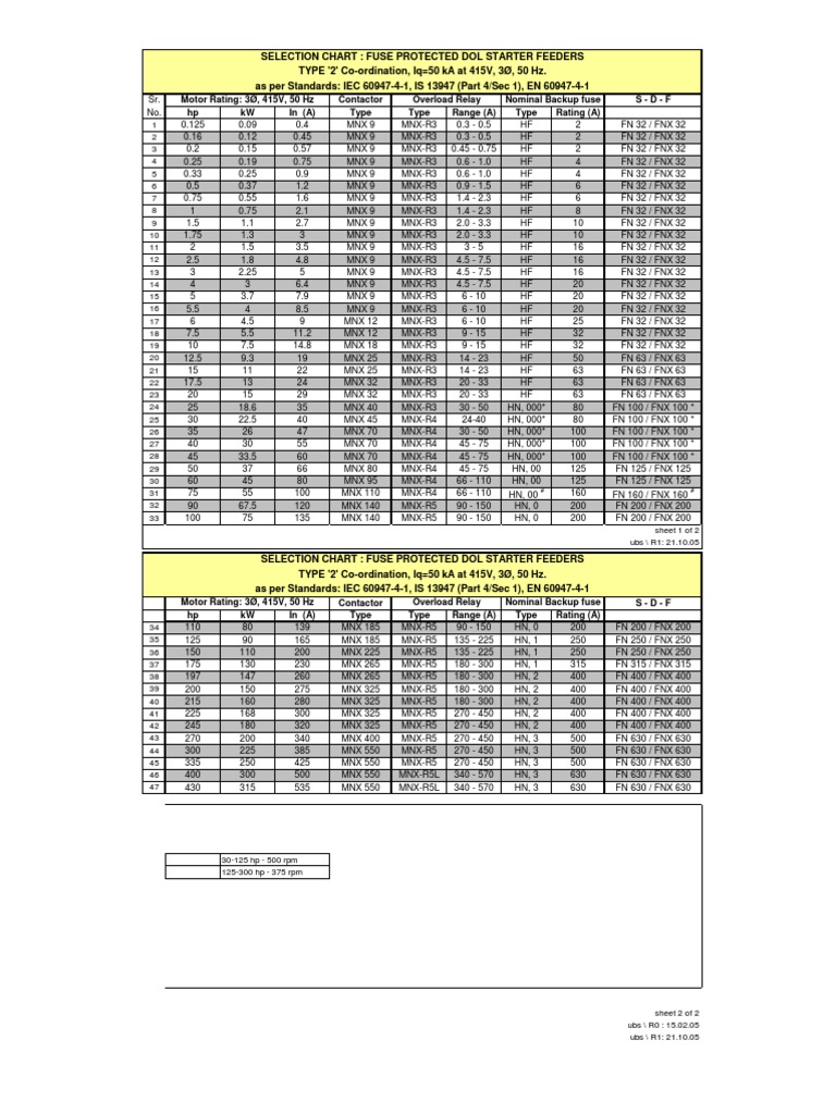 Switchgear Selection Charts | PDF | Fuse (Electrical) | Relay