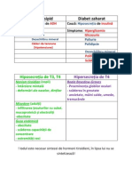 Disfunctii Hormonale - Hipofiza, Tiroida, Pancreas