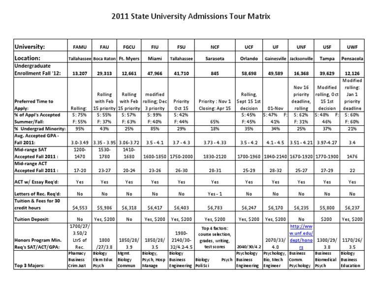 Florida University Admissions Overview | PDF