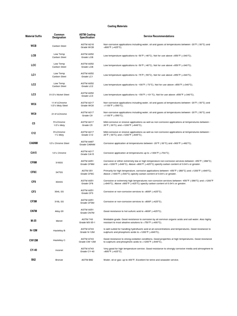 ASTM Casting Materials PDF Sulfuric Acid Chromium
