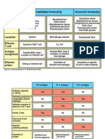 11kap - Humoral Immunity