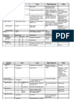 Disorder Hyperprolactinema Adrenal Insufficiency 1° (Addison’s) ↓ FSH, LH
