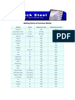 Melting Points of Common Metals